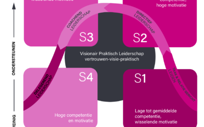 Situationeel Leidinggeven: De juiste stijl op het juiste moment