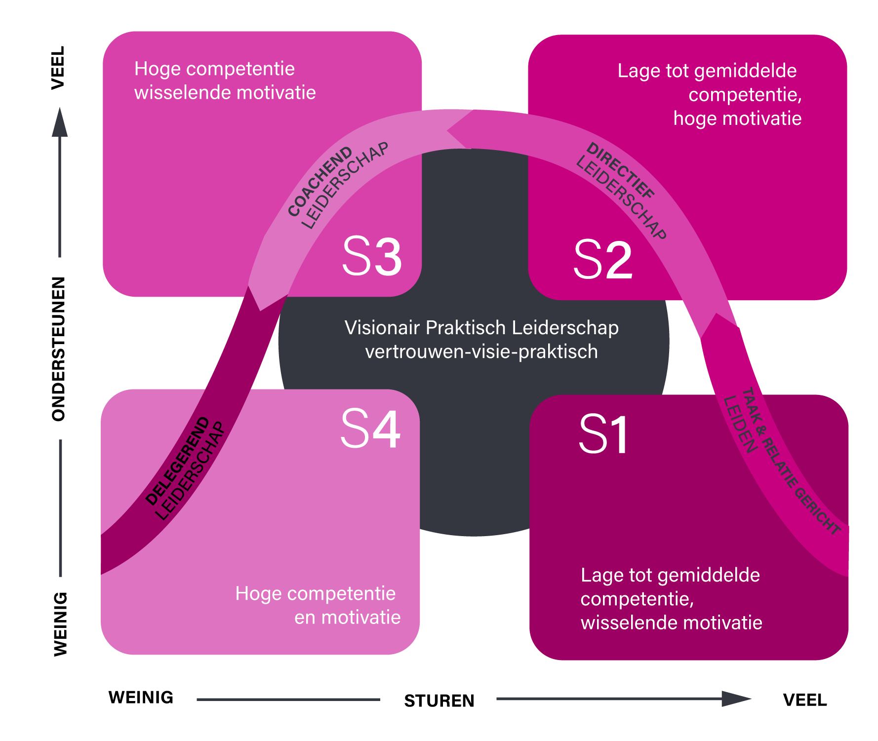 situationeel leiderschap model