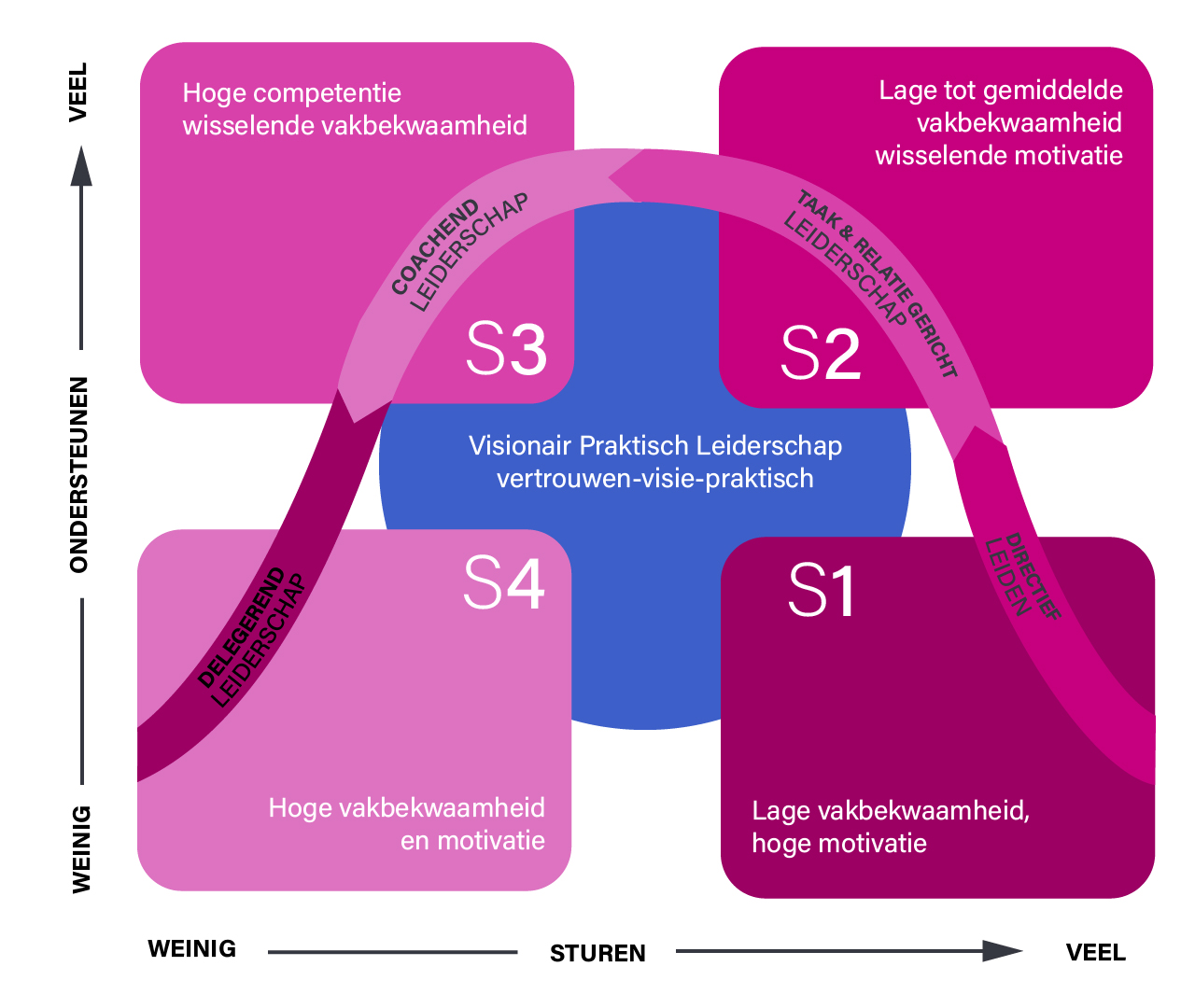 Situationeel leiderschap